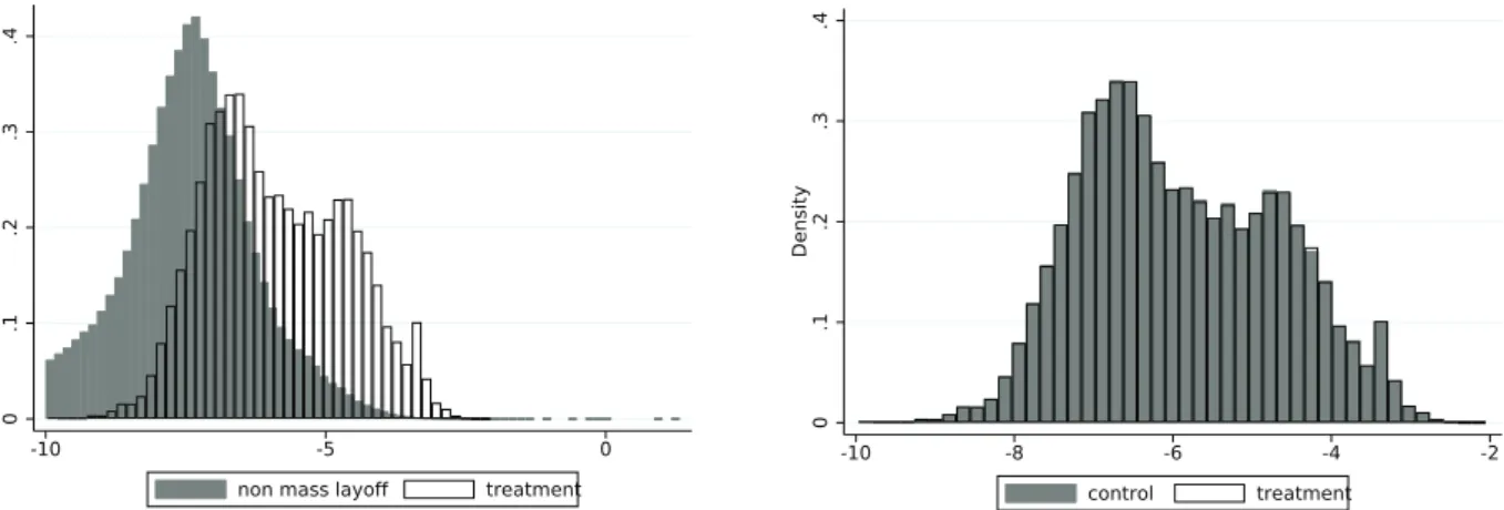 Fig. A1. Histograms of the propensity scores (linear predictions after logit model).