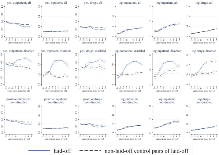 Fig. B2. Eﬀect of job loss on health expenditure among the laid-oﬀ, laid-oﬀ and later disabled, laid-oﬀ and later not disabled workers and their matched control groups, with 95% conﬁdence intervals
