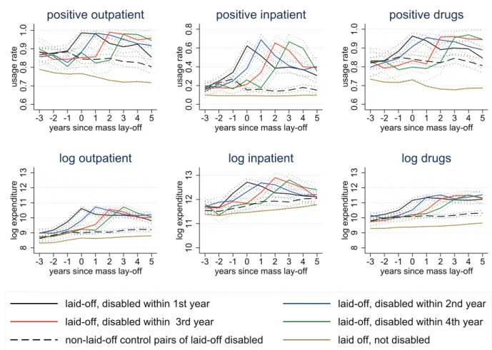 Fig. D3. Health expenditure of the laid-oﬀ, disabled workers by the time gap between the uptake of disability beneﬁt and mass lay-oﬀ, in the matched control group and in the laid-oﬀ but not disabled sample, with 95% conﬁdence intervals