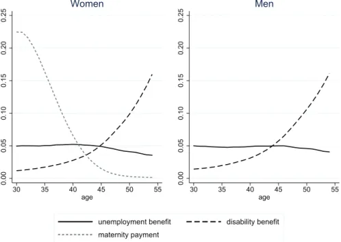 Fig. 1. Rates of some beneﬁts by gender and age group.