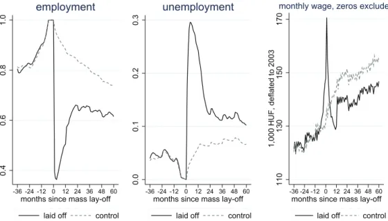 Fig. 2. Labour force indicators around the time of mass lay-oﬀ.