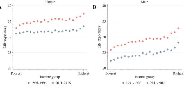 Figure 1: Income Inequalities in Life Expectancy