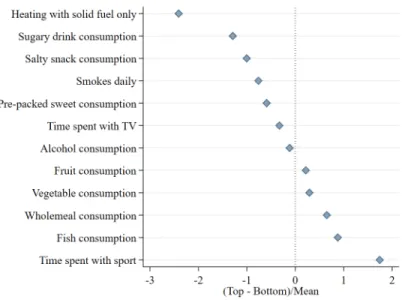 Figure 3: Income Inequalities in Health Behaviors