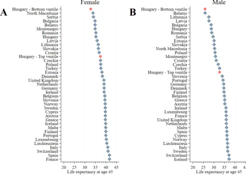 Figure 6: Hungarian Life Expectancy in European Context