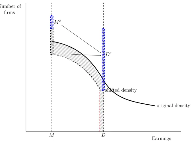 Figure 1: Conceptual Framework With Underreporting: Impact of Stricter Enforcement Number of firms EarningsMD original densityshifted densityMeDe