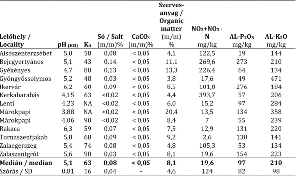 6. táblázat Néhány talajparaméter a F. meleagris 13 lelőhelyén  Table 6 Characteristics of the soil at 13 localities with F