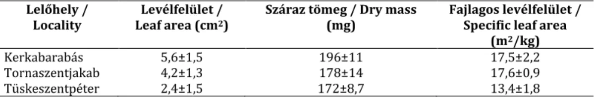 2003). A hazai állományok levéltulajdonságai erősen különbözőek (1. táblázat). 