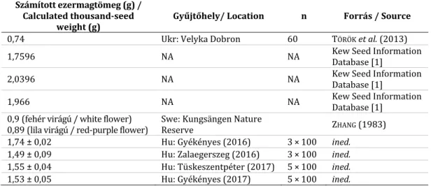Ezermagtömegét hazai állományokban 1,49–1,74 grammnak találtuk (4. táblázat). A Kew  Seed  Information  Database  [2]  adatai  alapján  magjainak  88%-a  csírázott  1%-os  agaron,  4  héten keresztül, 25°C-on tartó duzzasztást, majd 8 héten keresztül, 5°C-