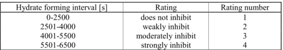 Table I   Inhibitor efficacy  