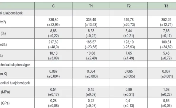 A 4. táblázat (folytatás)  Table 4. (cont.)