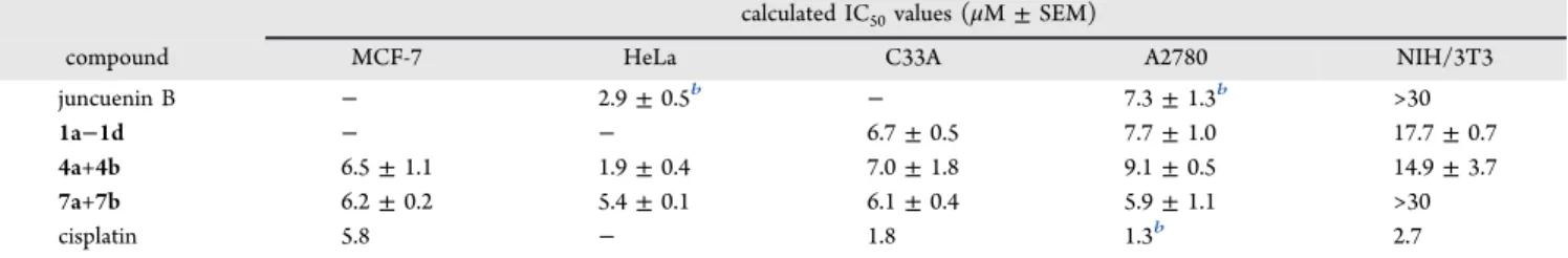 Table 4. IC 50 Values of the Enantiopure Compounds 1a − 1d, 4a, 4b, 7a, and 7b a