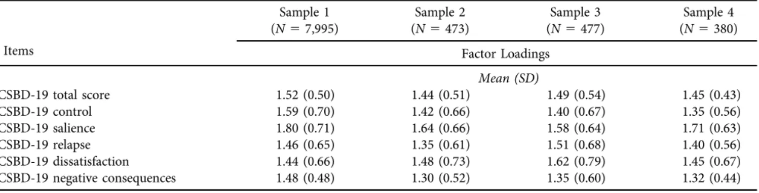 Table 3. Associations between the Compulsive Sexual Behavior Disorder Scale (CSBD-19) and theoretically relevant correlates Sample 1 (N 5 7,995, N c 5 5,840, N d 5 2,949) Sample 2(N5 473,Nc5341) Sample 3 (N 5 477,Nc5335,Nd596) Sample 4 (N 5 380,Nc5270,Nd51