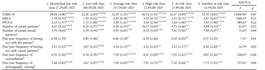 Table 4. Comparison of the Compulsive Sexual Behavior Disorder Scale (CSBD-19) score-based latent classes on theoretically relevant key constructs (N 5 9,325) 1