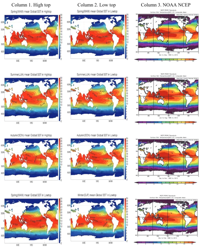 Fig. 6. Seasonal mean global sea surface temperature climatology plots from the high top  configuration (column 1), the low top configuration (column 2), and the NOAA National  Centres for Environment and Predictions (NCEP) reanalysis (column 3, available 