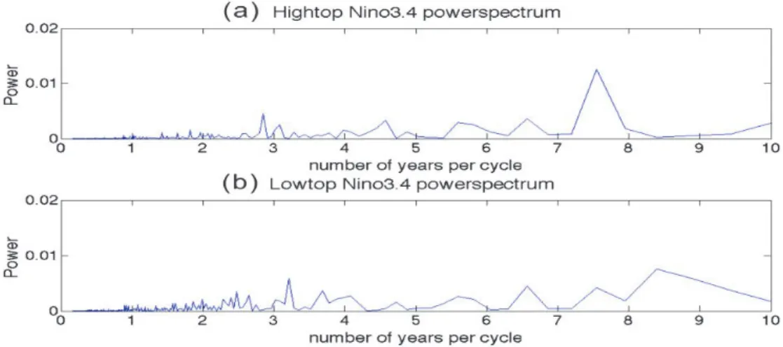 Fig. 11. Power spectra of the Niño 3.4 SST anomalies without the seasonal cycle for (a)  the high top configuration and (b) the low top configuration