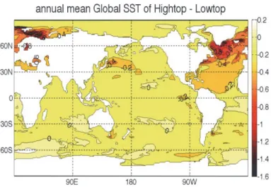 Fig. 4. Differences in the annual mean global SSTs between the high top and low top model  configurations