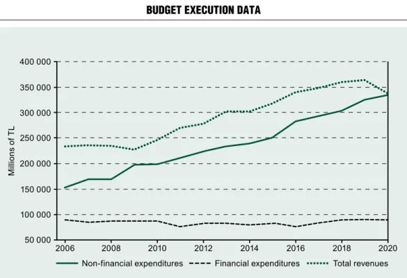 Figure 1 Budget execution data