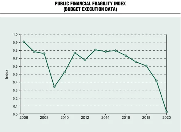 Figure 3 PuBlic Financial Fragility index  