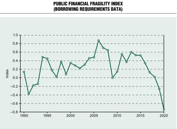 Figure 4 PuBlic Financial Fragility index  