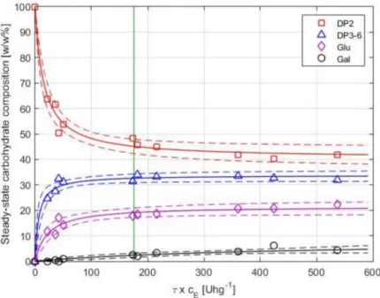 Figure 6. Steady-state saccharides’ composition as function of τ × c E for short-term runs