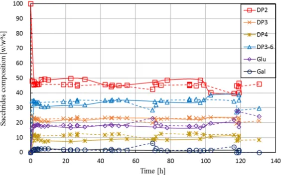 Figure 7. Saccharides’ composition in permeate as function of operational time in enzymatic membrane reactor for both Run L1 (solid line) and Run L2 (dashed line)