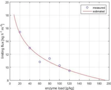 Figure 3 shows the experimental flux data collected in the pressure-independent regime.