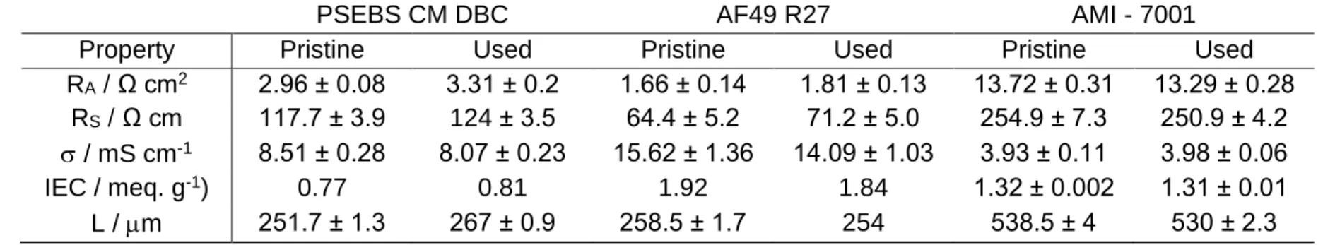 Table 2 – Main properties of pristine and used anion exchange membranes  794 