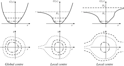 Figure 3.2: The global and local centre cases according to the behaviour of G ( x ) for | x | → ∞.