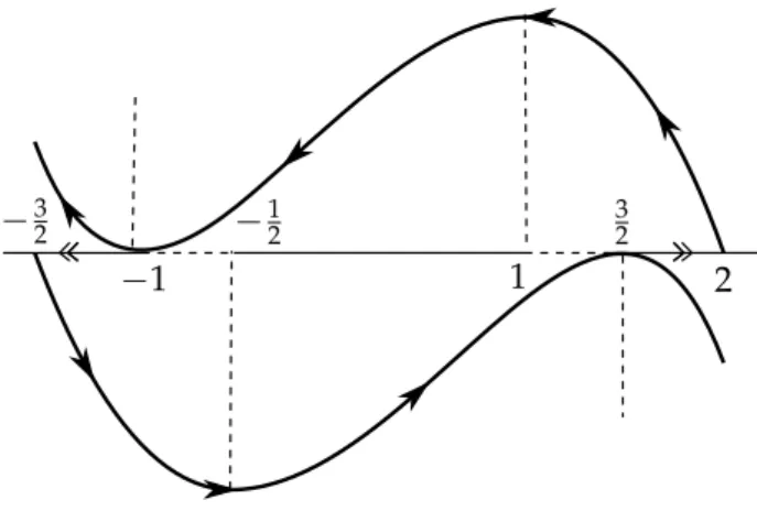 Figure 4.4: Periodic orbit (for positive time).