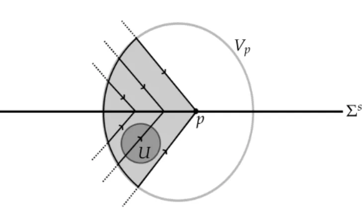 Figure 3.1: The neighborhood V p of p. The filled region correspond to V p − , and in this case V p + = V p ∩ Σ