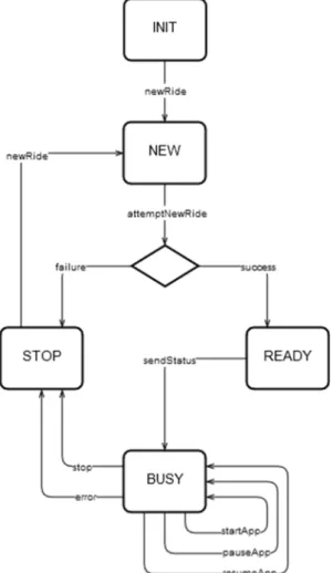 Figure 10. State machine of Raspberry Pi application. 