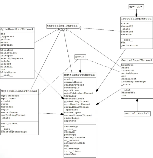 Figure 11. UML classes diagram. 