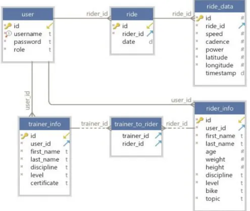 Figure 13. Database structure 