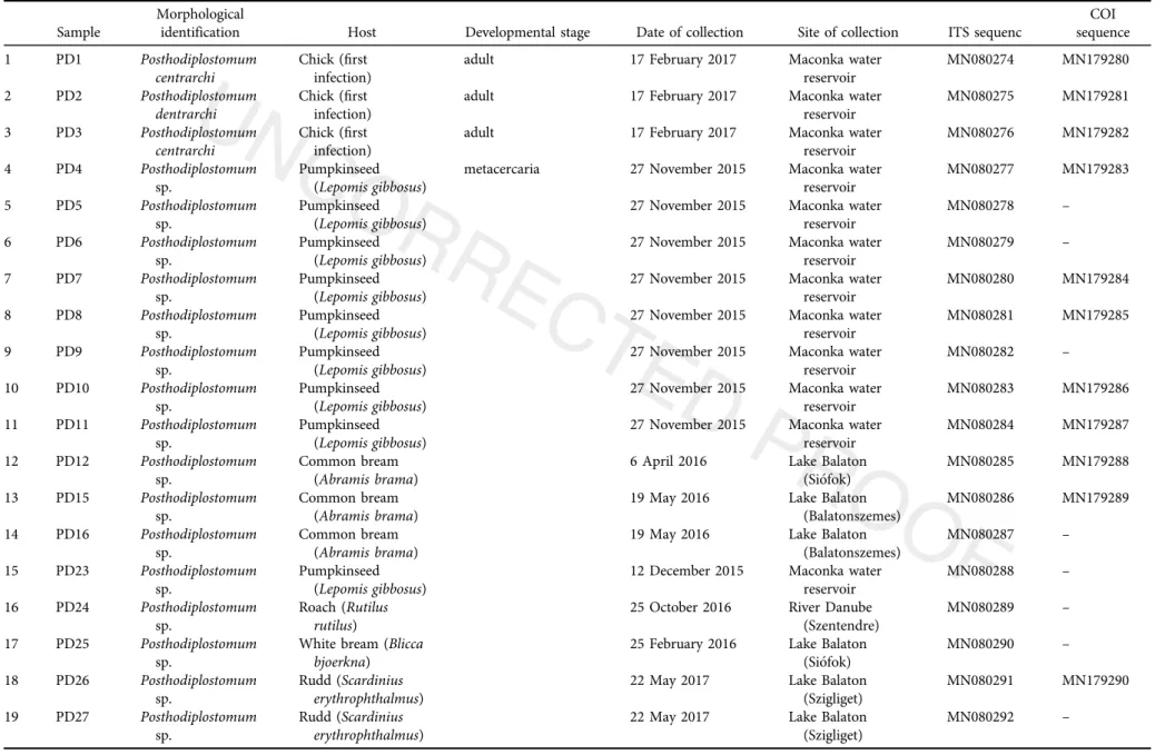 Table 3. List of the sequenced metacercariae and adult samples of Posthodiplostomum spp.