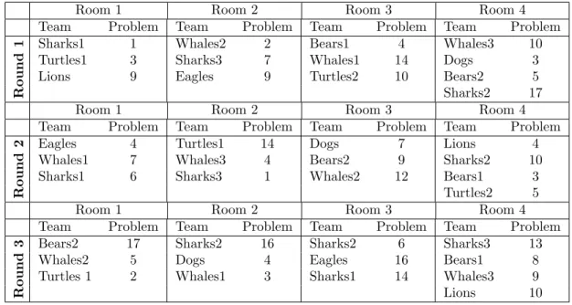 Table 2 depicts the schedule of the regional tournament Bratislava 2018, corresponding to the set of portfolios from Table 1