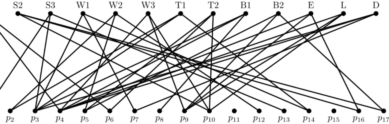 Figure 1: The portfolios from Table 1, represented by the bipartite graph G(T ) = (S ∪ P (T ), E T )