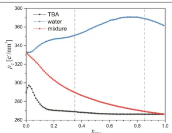 Fig.  S7.  The  calculated  electron  density,  T U ,  i.e.,  the  local  scattering  contrast in TBA- (black) and water-rich regions (blue) in the TBA/water  system at various compositions