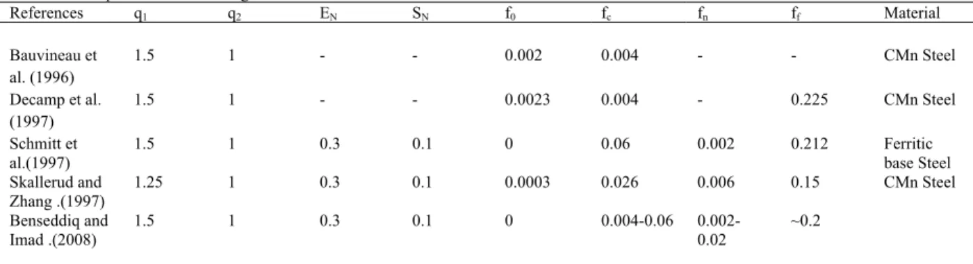 Fig 1. Notch Specimen simulation 