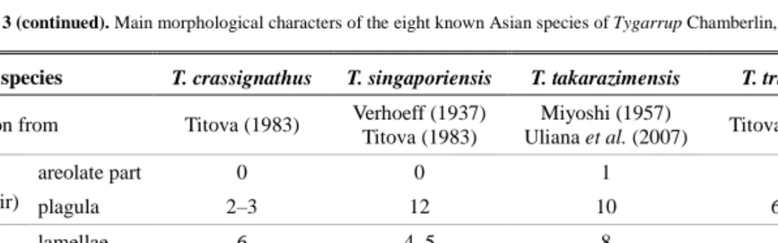 Table 3 (continued). Main morphological characters of the eight known Asian species of Tygarrup Chamberlin, 1914