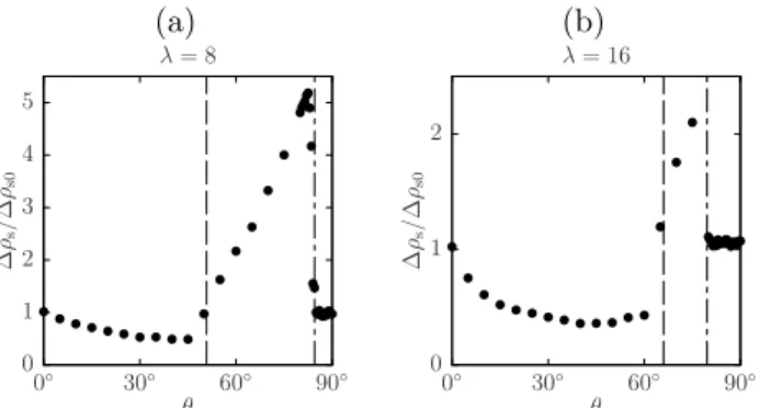 Figure 8 shows the jump of the superfluid density ∆ρ s at the phase transition as a function of θ, normalized by