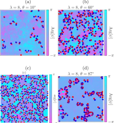 FIG. 12. Snapshots of the vortex configurations and the phase profiles for L = 64, λ = 8 and (a) θ = 10 ◦ and T = T 1 2nd , (b) θ = 60 ◦ and T = T ∗ 1st , (c) θ = 87 ◦ and T = T 2 BKT , and (d) θ = 87 ◦ and T = T 1 2nd 