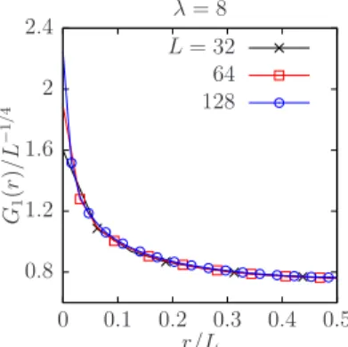 FIG. 5. Finite-size scaling of G 1 (r) with θ = 0 and λ = 8 at the BKT transition temperature T 1 BKT = 0.60T ∗ with the critical exponent η = 1/4