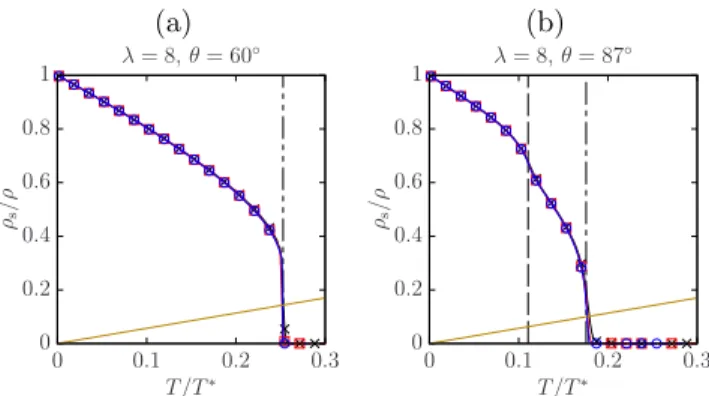 Figure 6 shows the dependence of the superfluid den- den-sity with respect to the temperature for θ = 0 ◦ [Fig