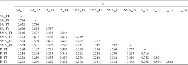 Table 3. Correlation matrix among problematic smartphone use, problematic social media use, and psychological distress R