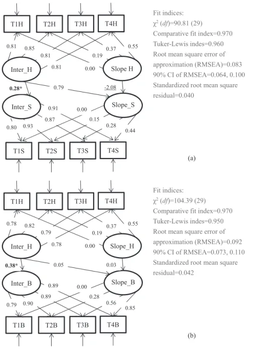 Fig. 2. Standardized coefﬁcients and ﬁt indices of latent growth models that examined the impacts of psychological distress on problematic internet use