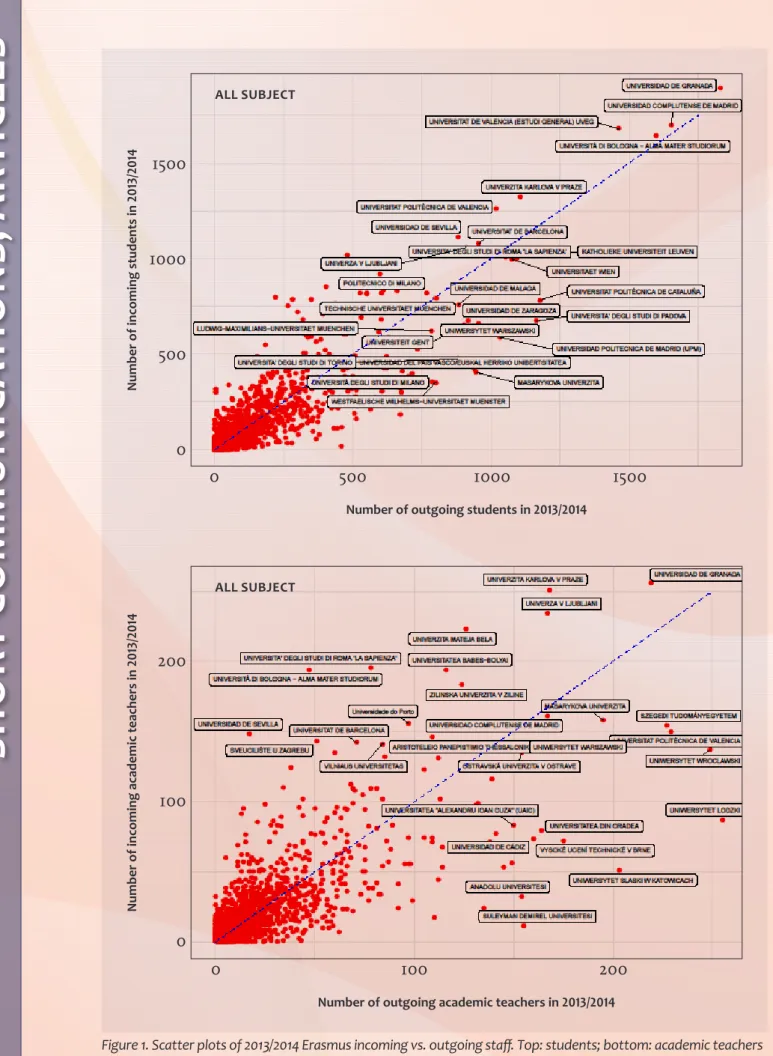 Figure 1. Scatter plots of 2013/2014 Erasmus incoming vs. outgoing staff. Top: students; bottom: academic teachers