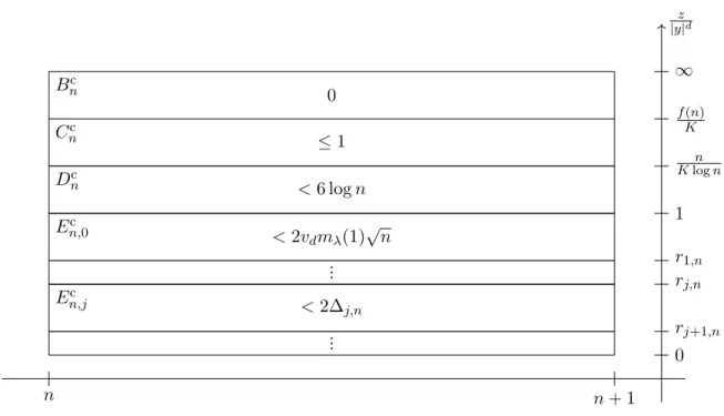 Figure 3: Restrictions on the maximal number of jumps of µ if none of the events B n –E n,j occur.