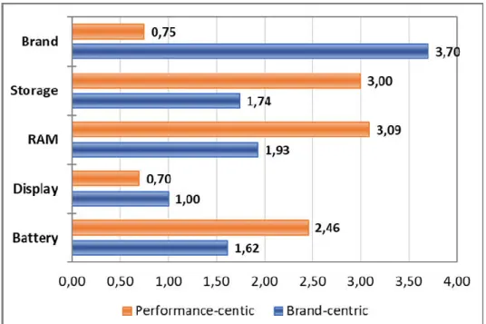 Figure 8: Preference orders by clusters (weighted average value of the rankings) 