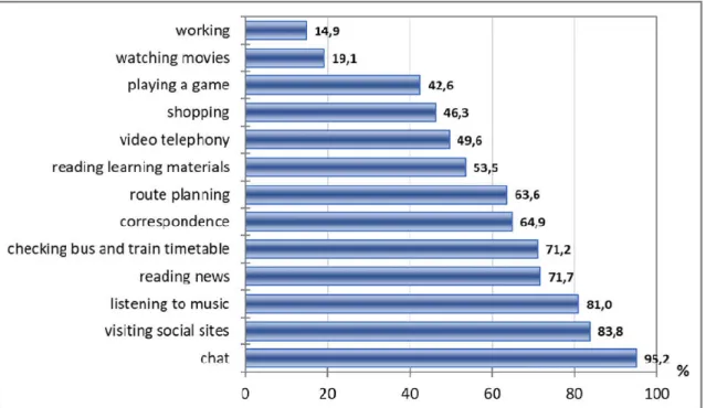 Figure 4: Activities performed by a smartphone among the respondents 