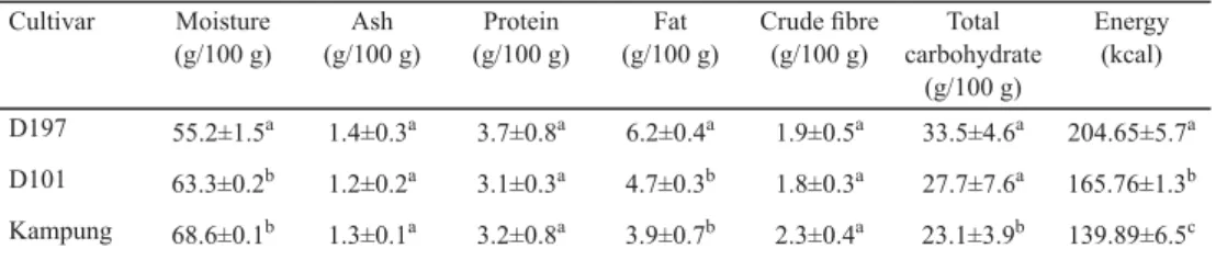 Table 1. Proximate nutritional content of diﬀ erent Durio zibethinus cultivars Cultivar Moisture (g/100 g) Ash (g/100 g) Protein (g/100 g) Fat (g/100 g) Crude ﬁ bre(g/100 g) Total  carbohydrate  (g/100 g) Energy (kcal) D197 55.2±1.5 a 1.4±0.3 a 3.7±0.8 a 6